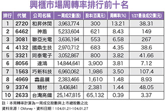 延續智慧城市及新藥題材 <a href=