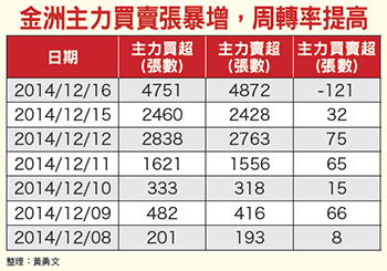 籌碼面＋技術面選股 破解<a href=