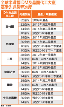 IC晶片搶進高階<a href=