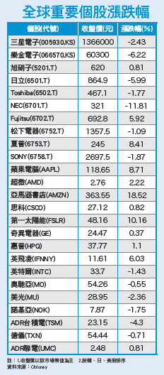 美股高檔震盪 黃金成避風港53841