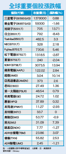 希債歹戲拖棚 牽絆全球市場53881