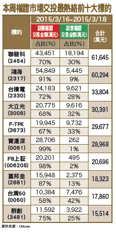 量增價漲 短線留意題材股54067