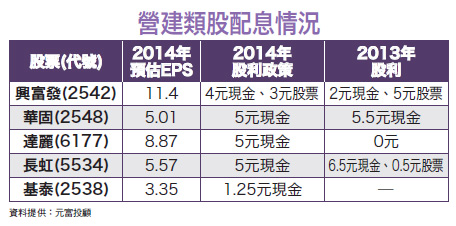 高股息行情將發酵 營建股醞釀動能54111