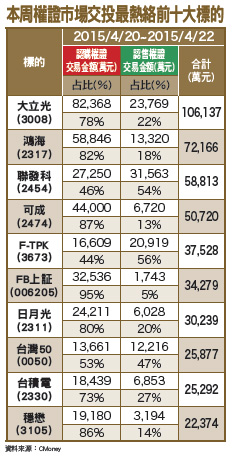 指數型認售權證 規避修正風險54255