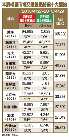 震盪加劇 認購權證短多操作54314