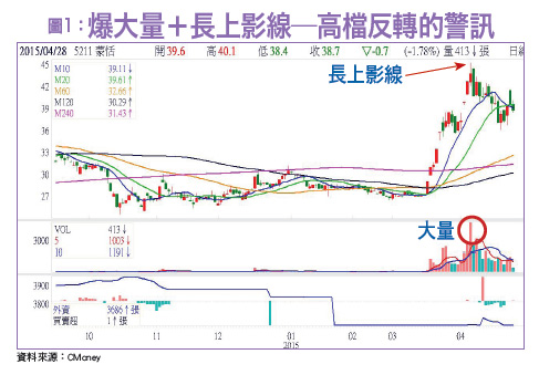抓準高點轉折 才能輕鬆入袋54315