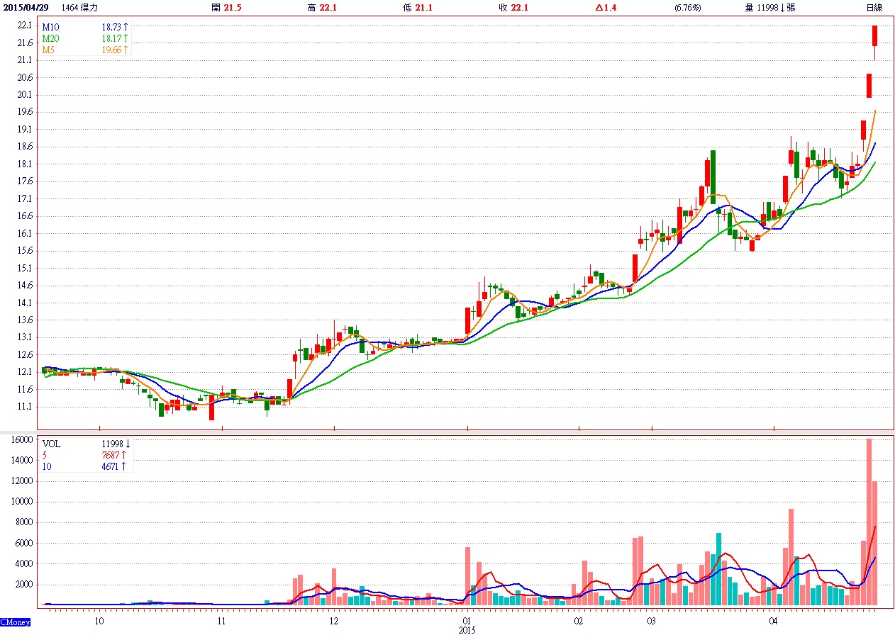 籌碼面配合技術面 精挑<a href=