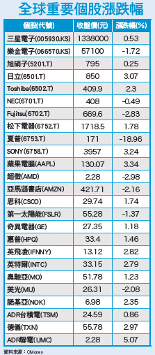 不確定因素引信暫除 ＱＥ進行曲步調似穩54402