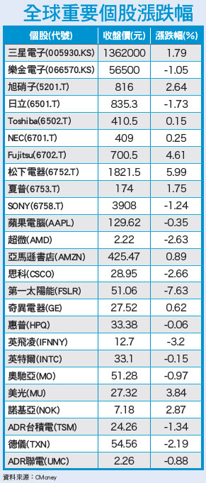 美國升息箭在弦上 全球熱錢動見觀瞻54436