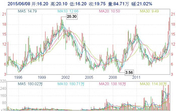 深紡織大漲概念股 <a href=