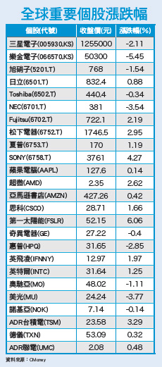 市場需求有氣無力 美國升息有翅難展54555