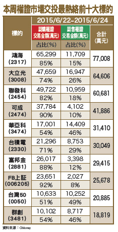 上檔壓力不輕 權證短多操作54621