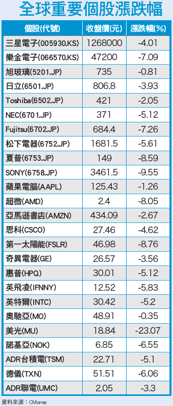 熱錢仍未鳴金收兵 美國升息投鼠忌器54635