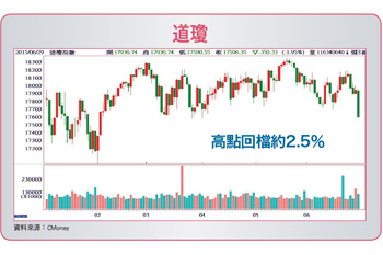 股災一觸即發 七月動盪難免54664