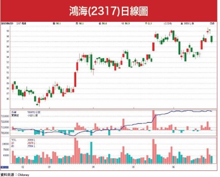 外資想的和你不一樣！加碼鴻家軍 逢低買進四大金剛54649