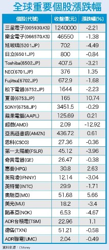 原物料刺激通膨 為升息添加柴火54674