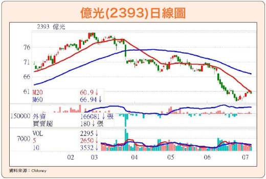 聖嬰酷暑商機到 節能股億光看漲54684