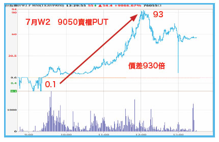 希債陸股黑天鵝 周選價差破紀錄54727