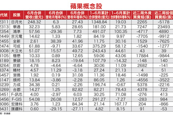 投資機會隱身錯殺股 19檔蘋概股 伺機風雲再起54793