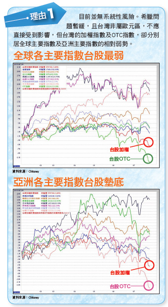 ７大理由 醞釀報復性反彈54809