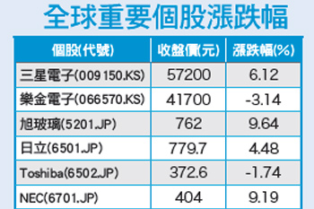 量化寬鬆已見敗象 新興國家股災蔓延54822