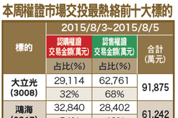 短多聚焦航運、<a href=