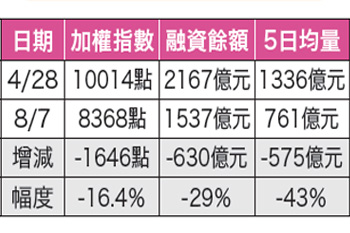 融資大減跌幅深 再跌宜賣出<a href=