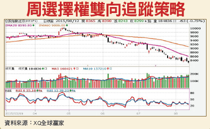 市場變化大 同時買進買權和賣權54876