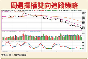 找反彈機會避險 布局溫跌操作54910