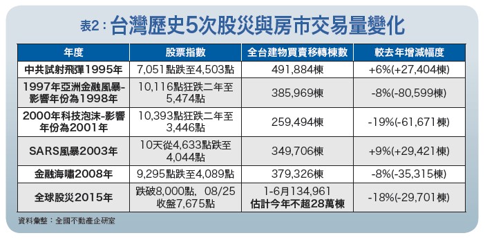 股災後「房災」嗎？觀望者漸多54974