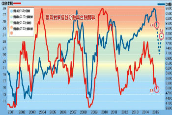 從景氣燈號到運價露端倪 台股進入深水區 暗潮洶湧54988