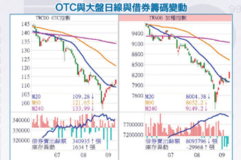 軋空強彈行情啟動 五成資金進場作多55021