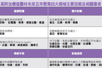 聚焦未來五年四大技術明星族群 <a href=