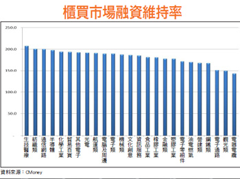 生技股不追高 低接PCB族群55104