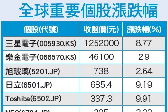 資金回流新興市場 當心油價帶動通膨55225