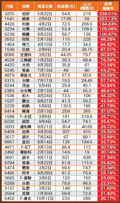 37檔波段賺2成55351