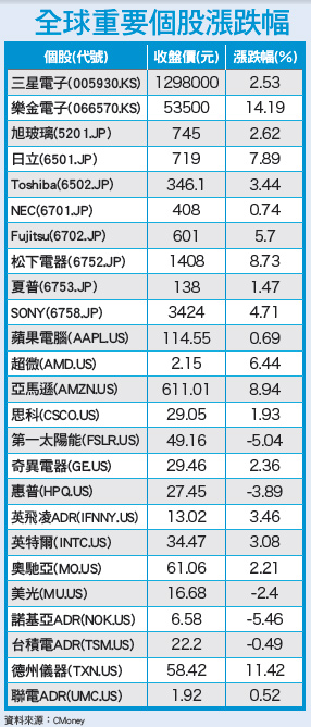 資金成本威脅美企 升息決策投鼠忌器55355