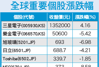 全球屏息以待 就等美股表態55364