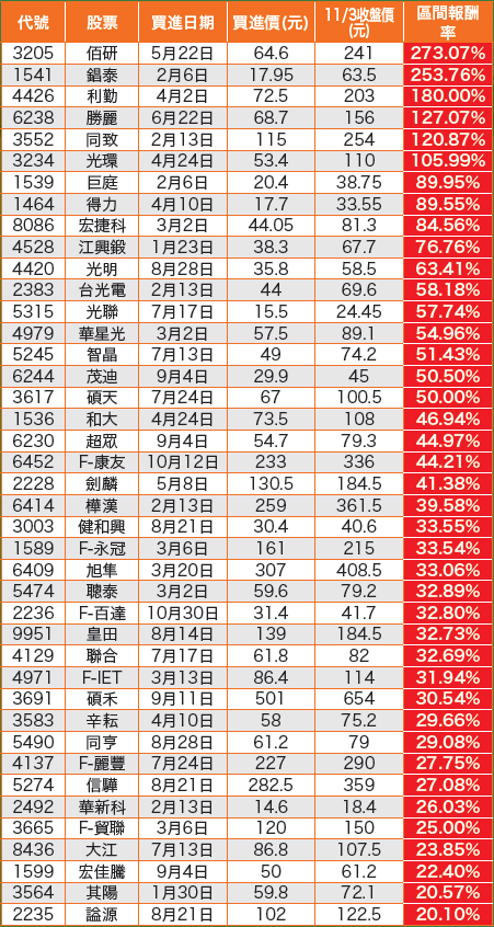 佰研波段報酬率273％55368