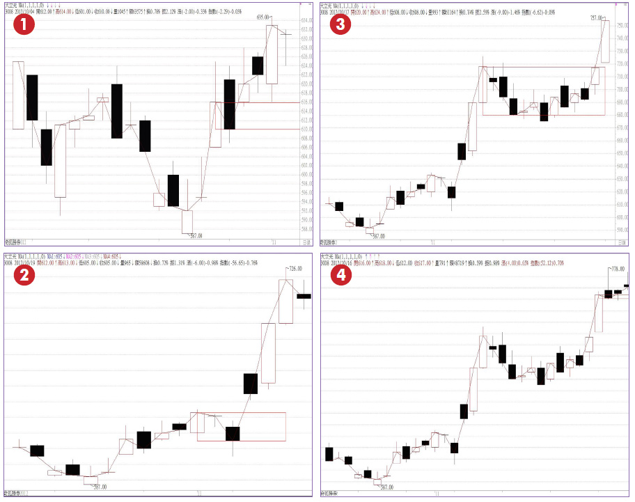 開箱窺秘箱波均：次箱移動停利法55381