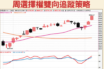 溫漲策略 偏多操作 布局周或月 買多頭價差55382