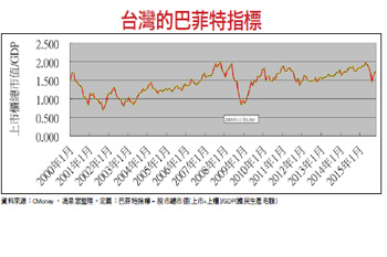 【台股GPS】作多作空都要按表操課 巴菲特<a href=