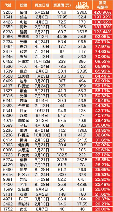 佰研波段賺逾４倍！55506
