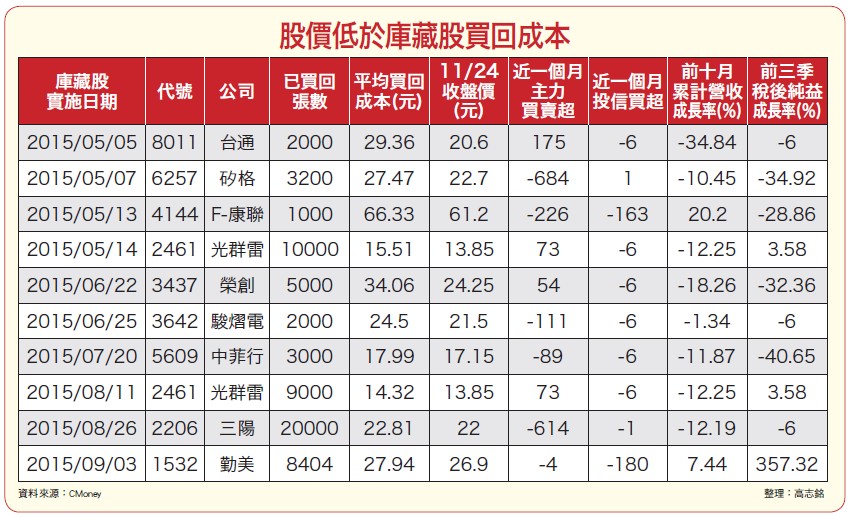 九檔個股 市價低於庫藏買回成本55513