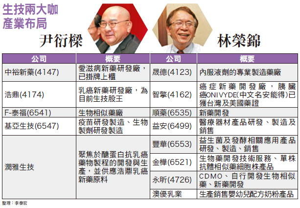 生技兩大咖　潤泰<a href=