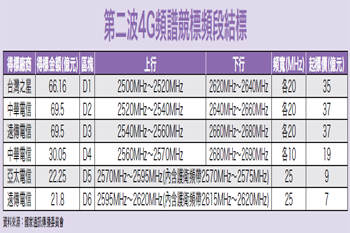 台哥大退出4G<a href=