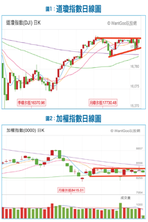 兩百點區間震盪 選股不選市55630