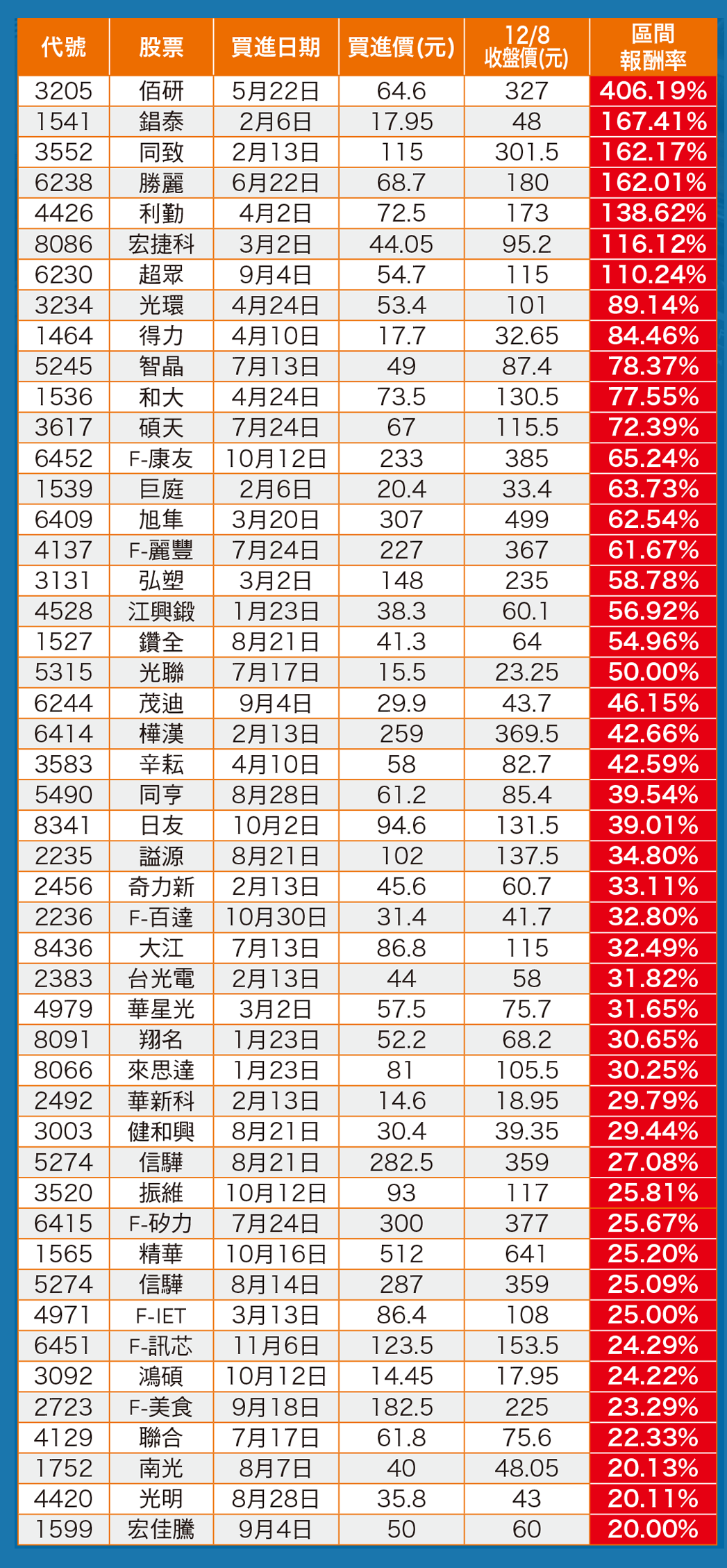 48檔波段賺2成至4倍55631