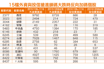 法人15 檔鎖碼股 趁大跌反向加碼55644