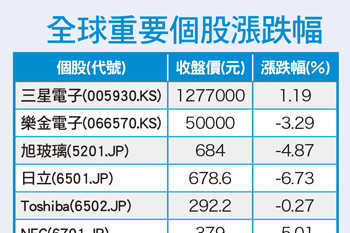 全球混沌不明之際 美日<a href=